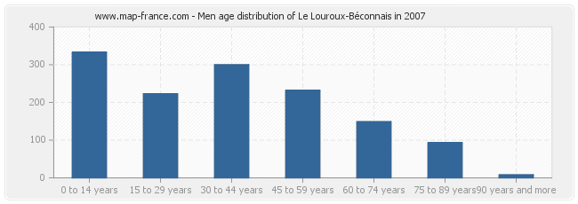 Men age distribution of Le Louroux-Béconnais in 2007